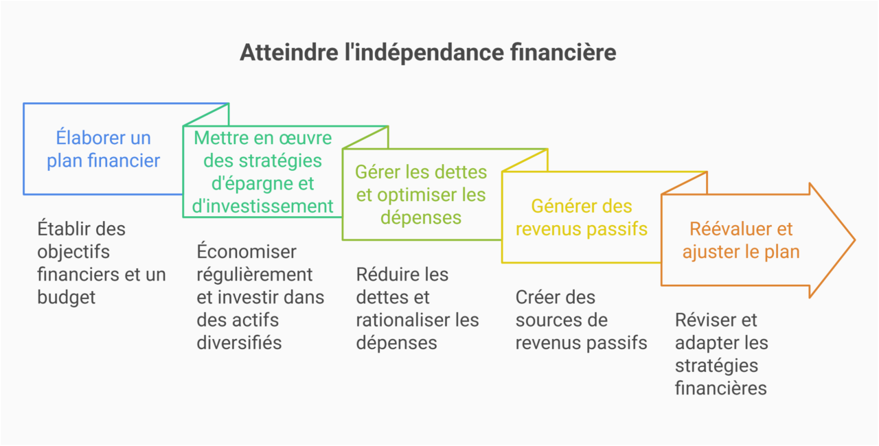 etapes independance financière