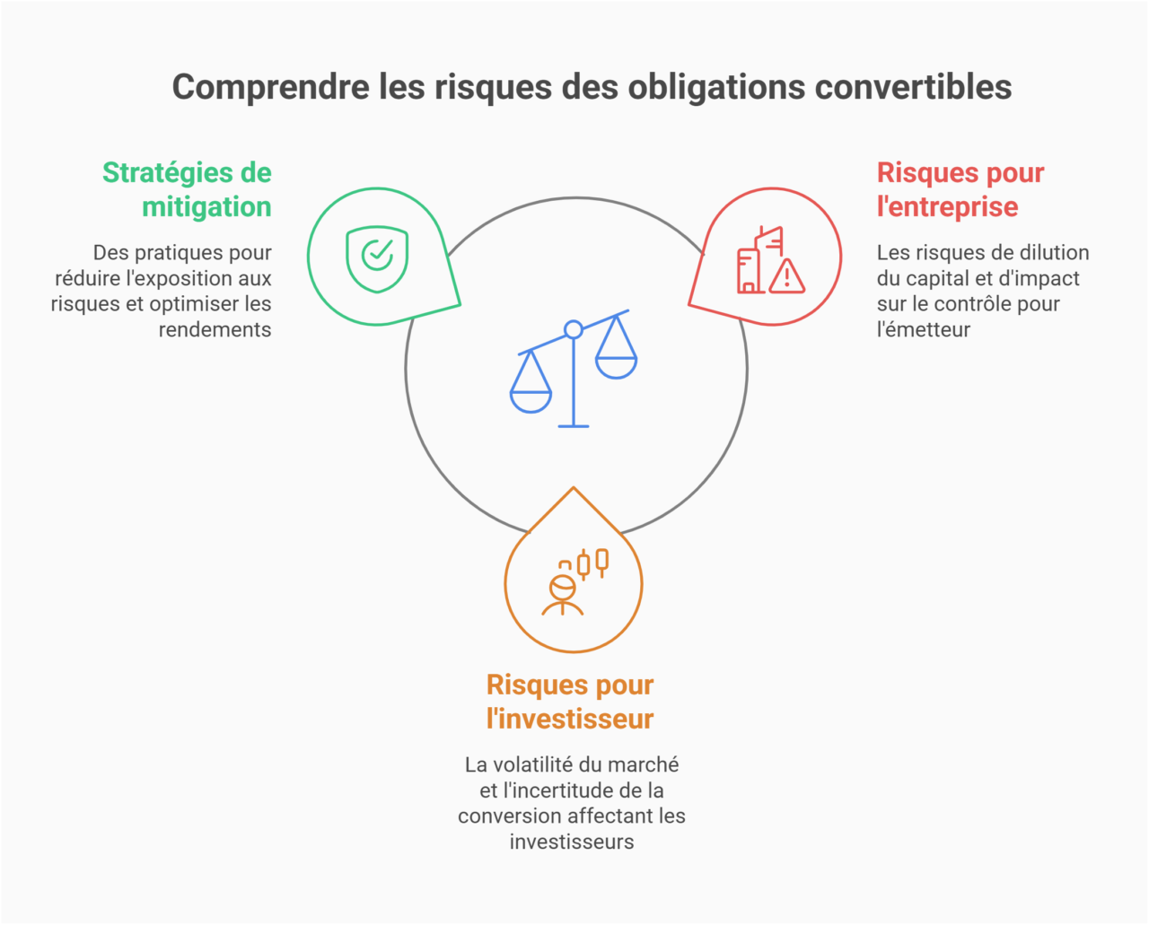 risque et atténuation obligation convertible
