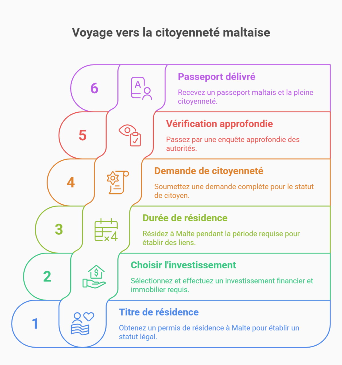 processus obtention passeport malte