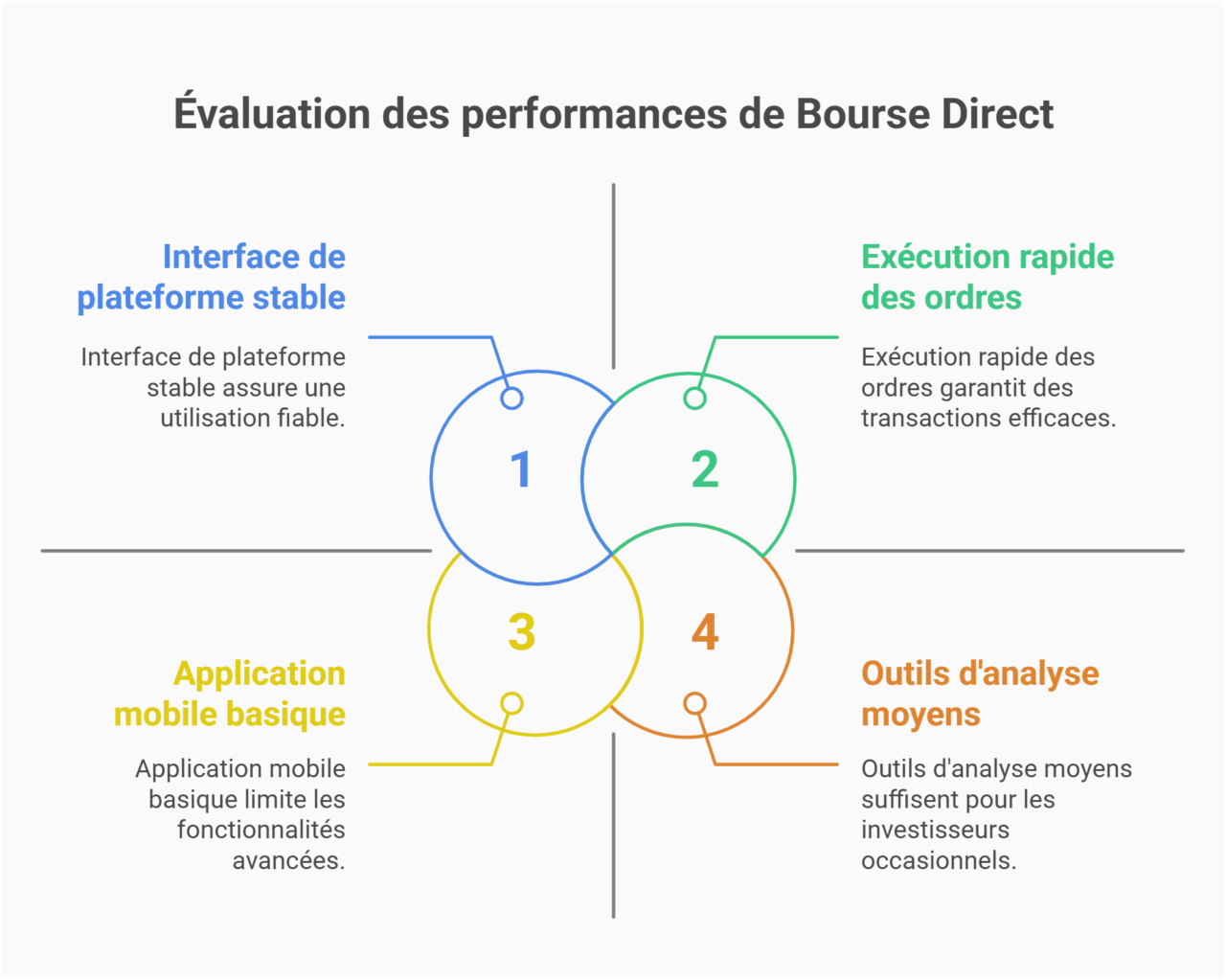 spécificités bourse direct application investissement