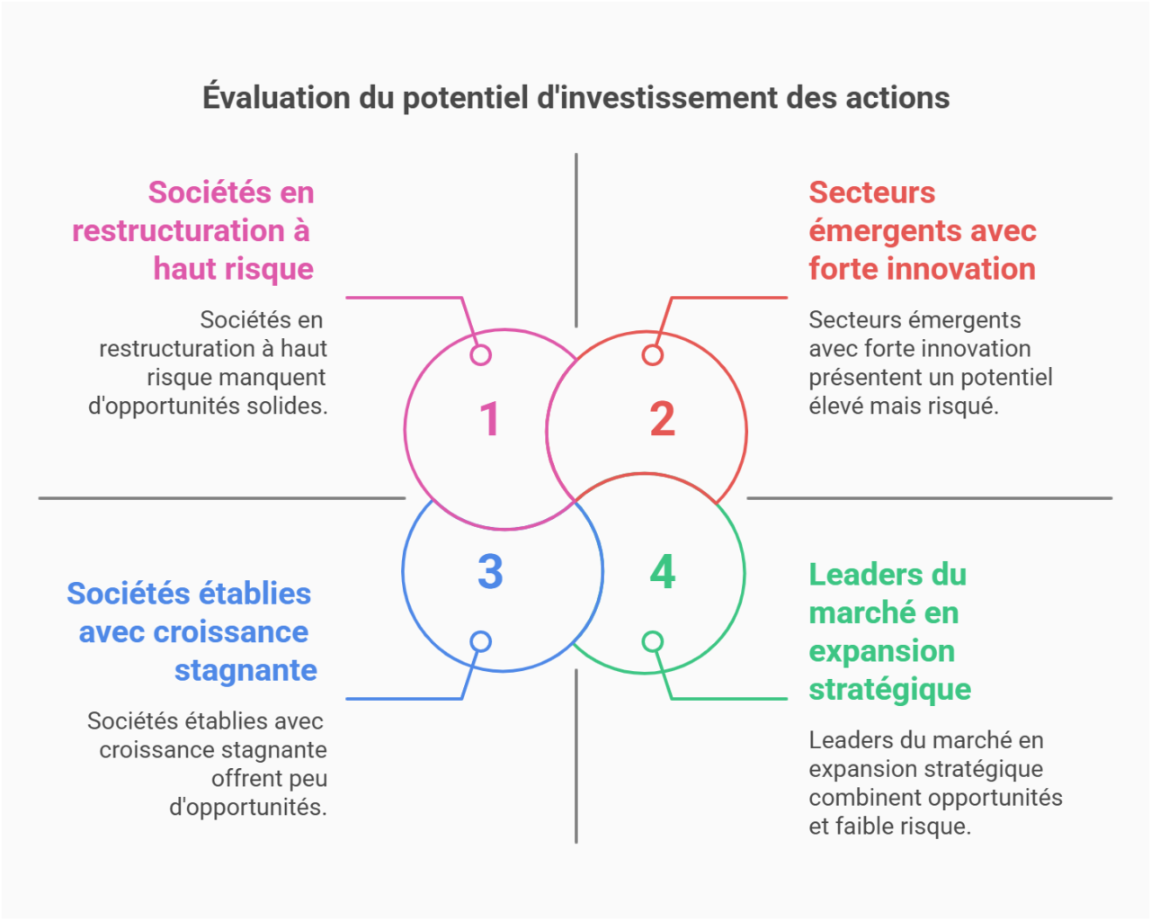 critères évaluation actions bourses fort potentiel