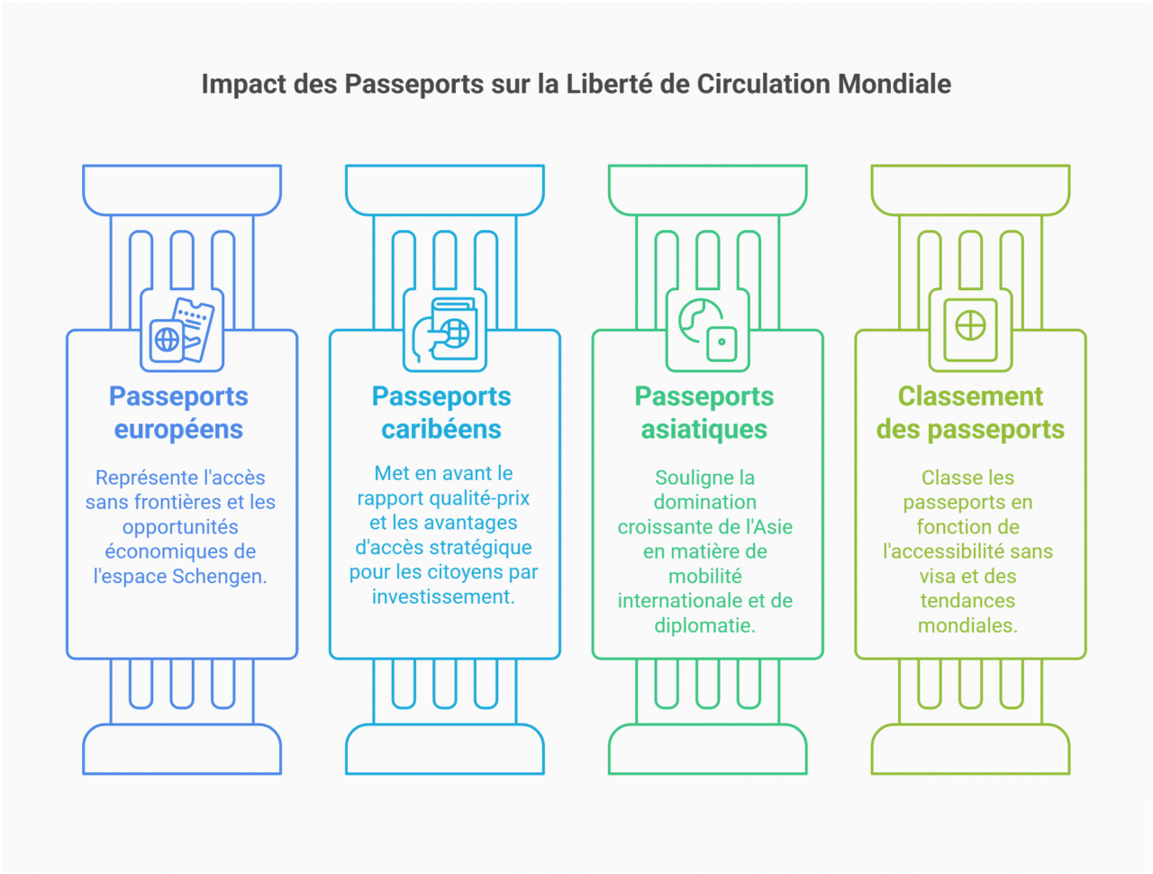 classement libre circulation passeport