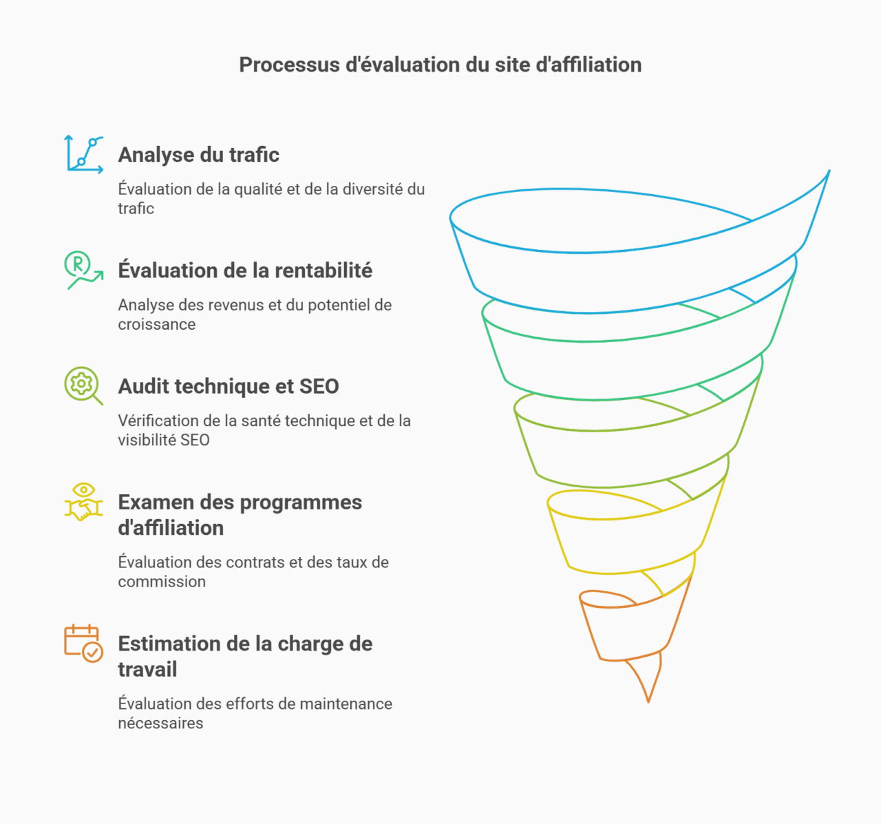 critères évaluation valeur site affiliation à vendre