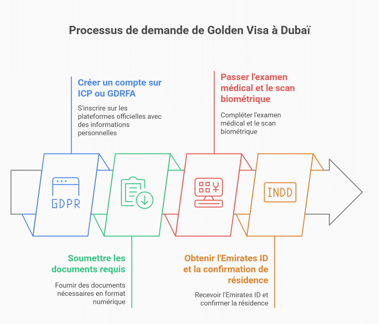 étapes golden visa dubai
