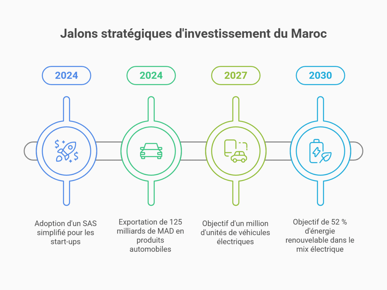 investir Maroc domaine ambitieux