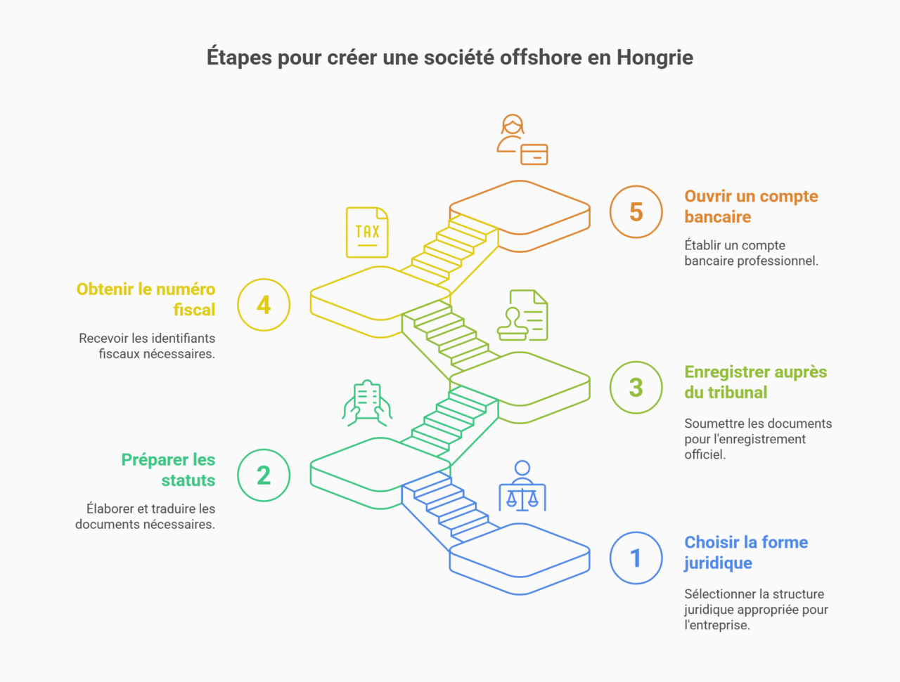 étapes création société hongrie