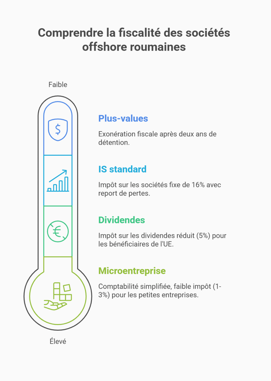 fiscalité société roumanie