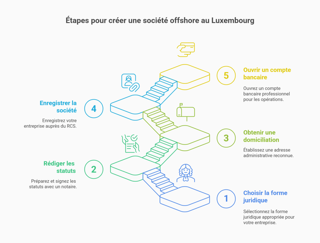 étapes création société offshore luxembourg