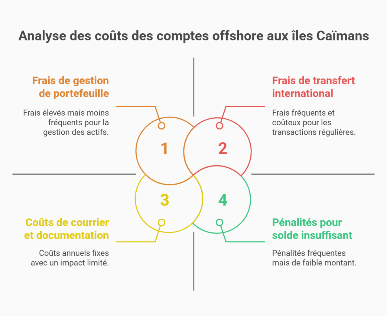 ouvrir compte offshore caimans coûts