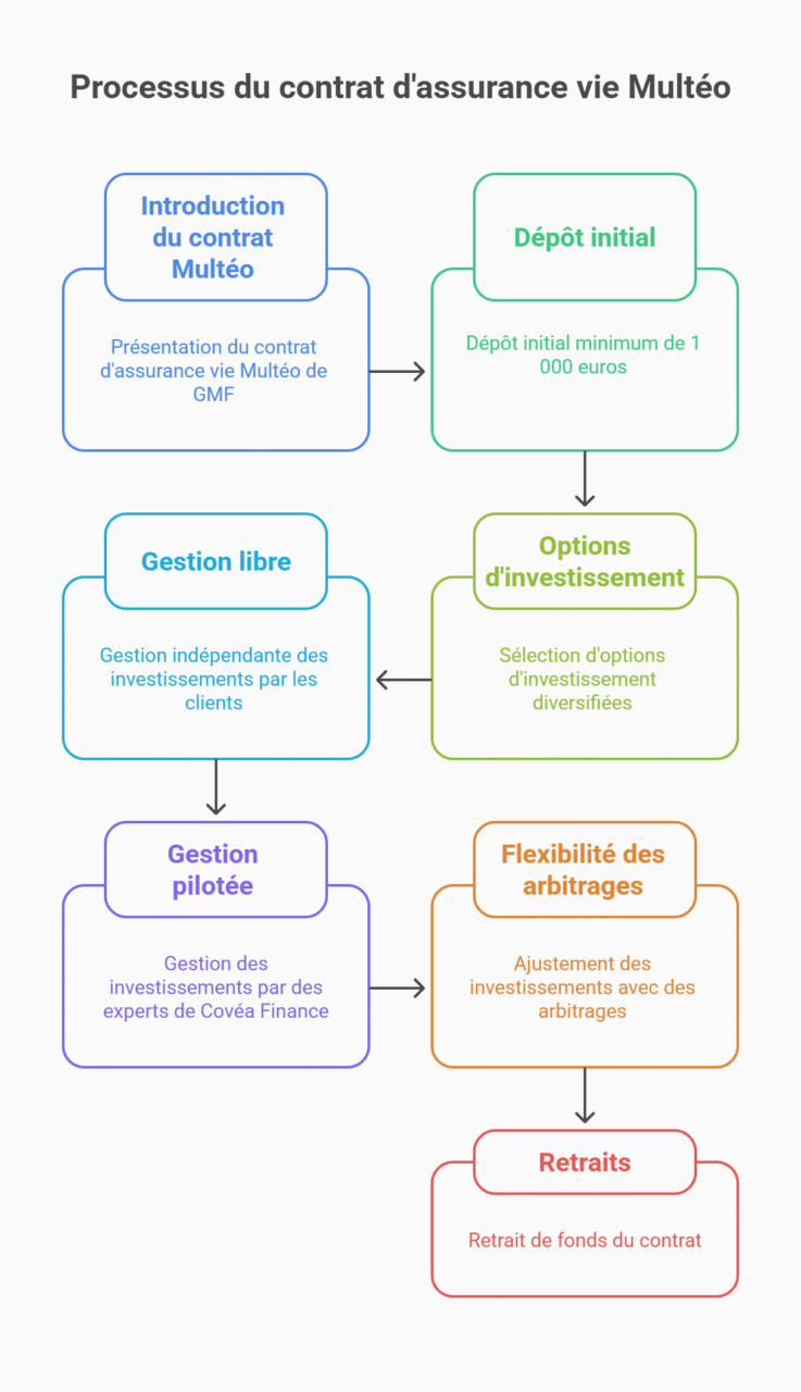 processus fonctionnement contrat GMF Multéo