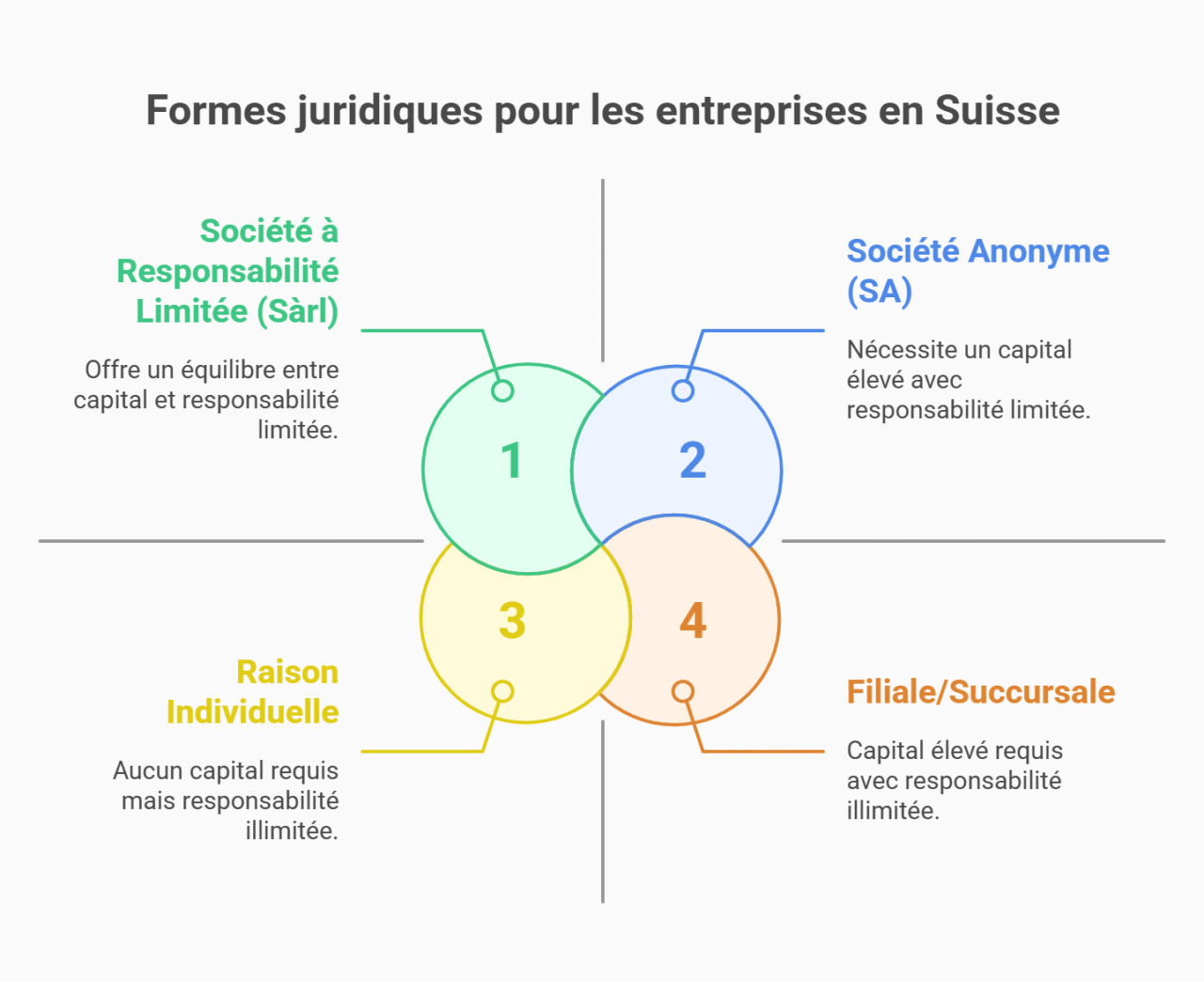 forme juridique création société suisse