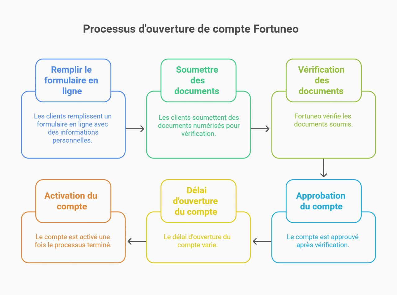 processus étapes ouverture compte fortuneo