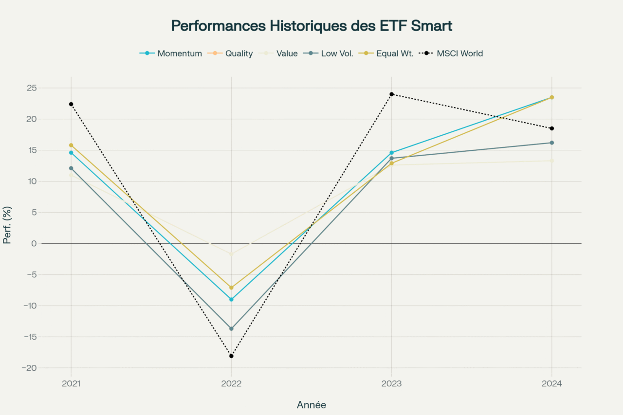performance historique etf smart beta