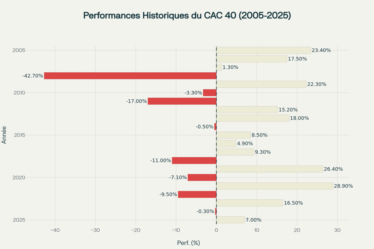 performances 20 ans etf cac 40